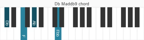 Piano voicing of chord Db Maddb9